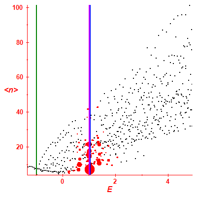 Peres lattice <N>